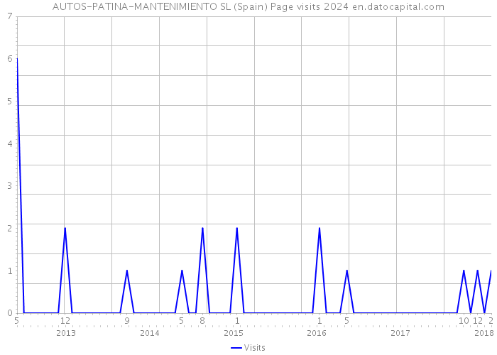 AUTOS-PATINA-MANTENIMIENTO SL (Spain) Page visits 2024 
