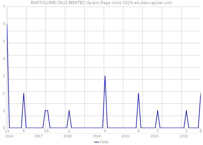 BARTOLOME CRUZ BENITEZ (Spain) Page visits 2024 