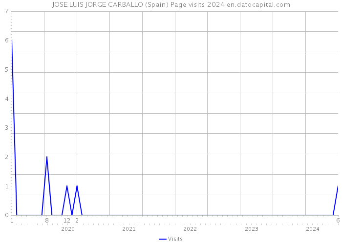 JOSE LUIS JORGE CARBALLO (Spain) Page visits 2024 