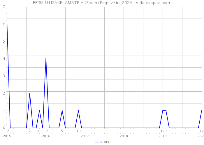 FERMIN LISARRI AMATRIA (Spain) Page visits 2024 