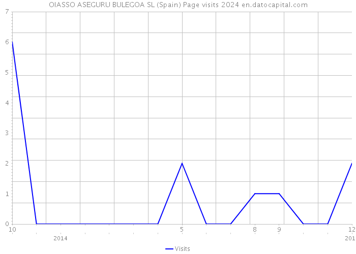 OIASSO ASEGURU BULEGOA SL (Spain) Page visits 2024 