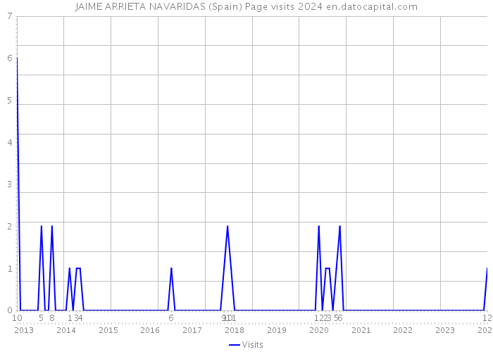 JAIME ARRIETA NAVARIDAS (Spain) Page visits 2024 