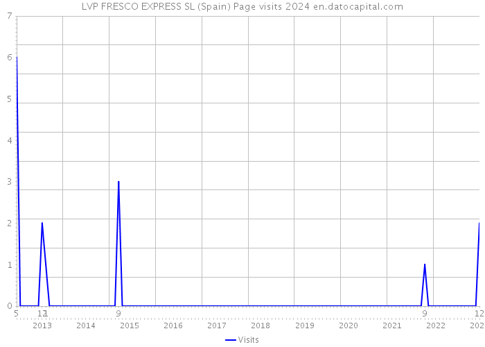 LVP FRESCO EXPRESS SL (Spain) Page visits 2024 