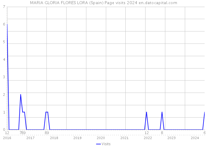MARIA GLORIA FLORES LORA (Spain) Page visits 2024 