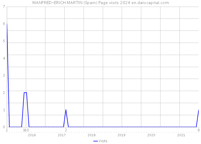 MANFRED-ERICH MARTIN (Spain) Page visits 2024 