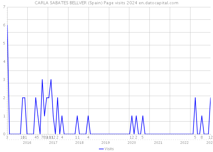 CARLA SABATES BELLVER (Spain) Page visits 2024 