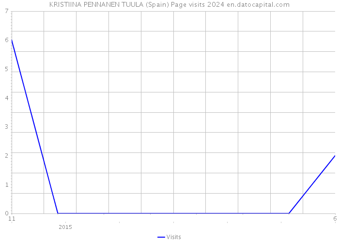 KRISTIINA PENNANEN TUULA (Spain) Page visits 2024 