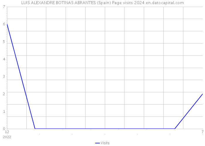 LUIS ALEXANDRE BOTINAS ABRANTES (Spain) Page visits 2024 