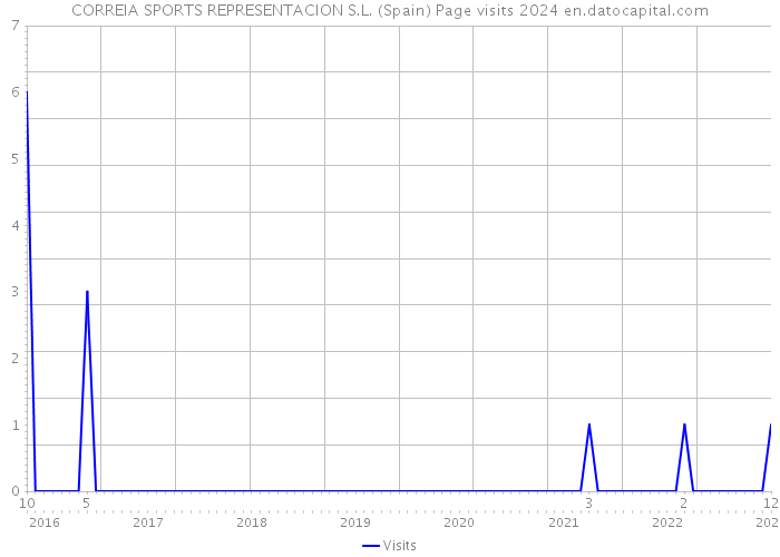 CORREIA SPORTS REPRESENTACION S.L. (Spain) Page visits 2024 