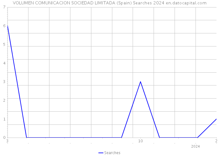 VOLUMEN COMUNICACION SOCIEDAD LIMITADA (Spain) Searches 2024 