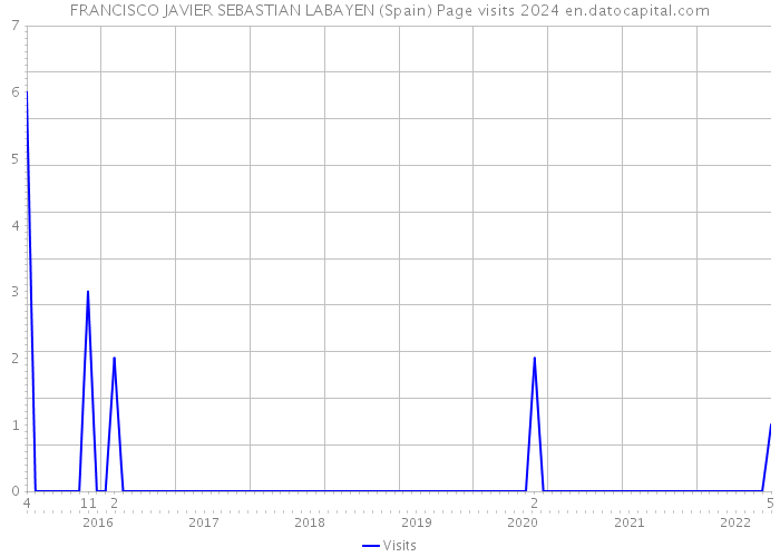 FRANCISCO JAVIER SEBASTIAN LABAYEN (Spain) Page visits 2024 