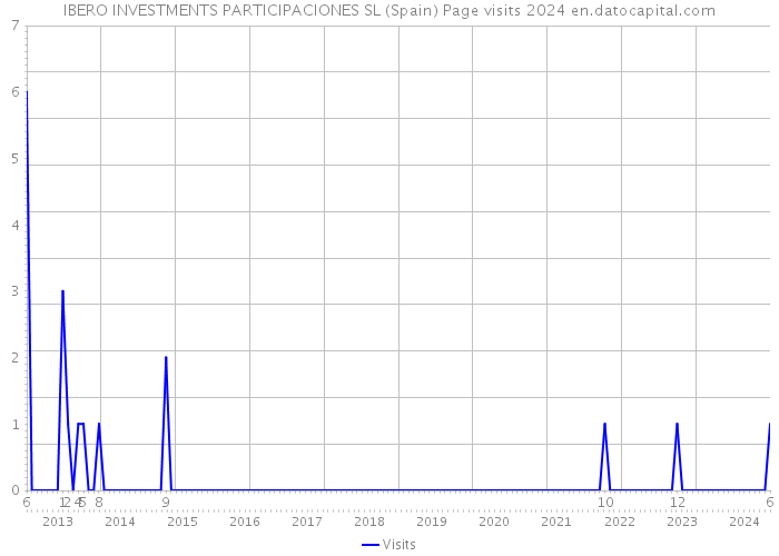 IBERO INVESTMENTS PARTICIPACIONES SL (Spain) Page visits 2024 