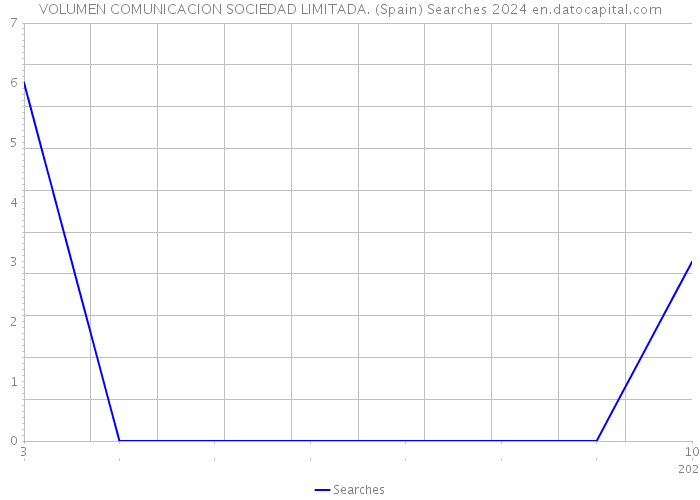 VOLUMEN COMUNICACION SOCIEDAD LIMITADA. (Spain) Searches 2024 