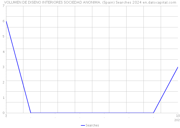 VOLUMEN DE DISENO INTERIORES SOCIEDAD ANONIMA. (Spain) Searches 2024 