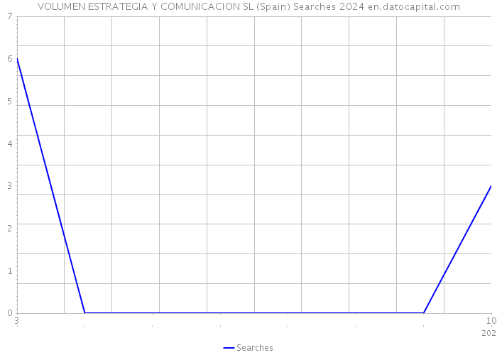 VOLUMEN ESTRATEGIA Y COMUNICACION SL (Spain) Searches 2024 
