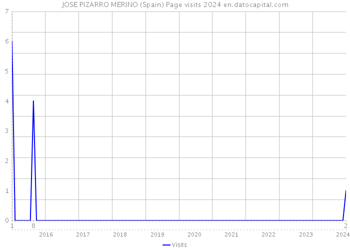 JOSE PIZARRO MERINO (Spain) Page visits 2024 