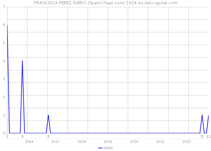 FRANCISCA PEREZ SUERO (Spain) Page visits 2024 