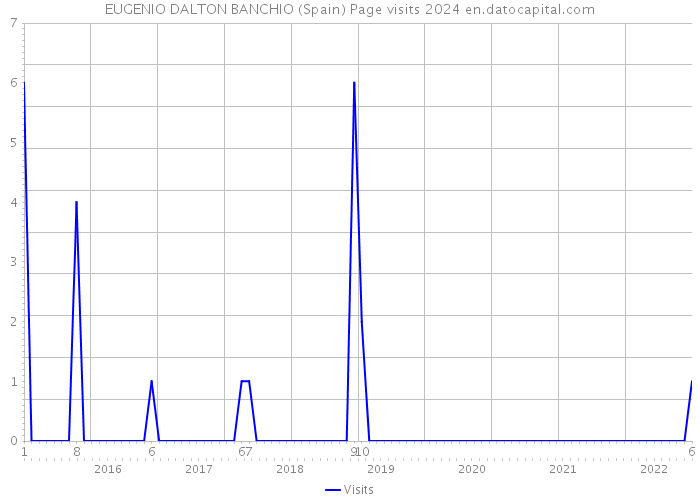 EUGENIO DALTON BANCHIO (Spain) Page visits 2024 
