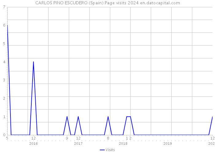 CARLOS PINO ESCUDERO (Spain) Page visits 2024 