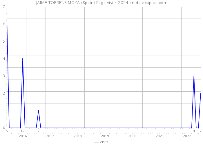 JAIME TORRENS MOYA (Spain) Page visits 2024 