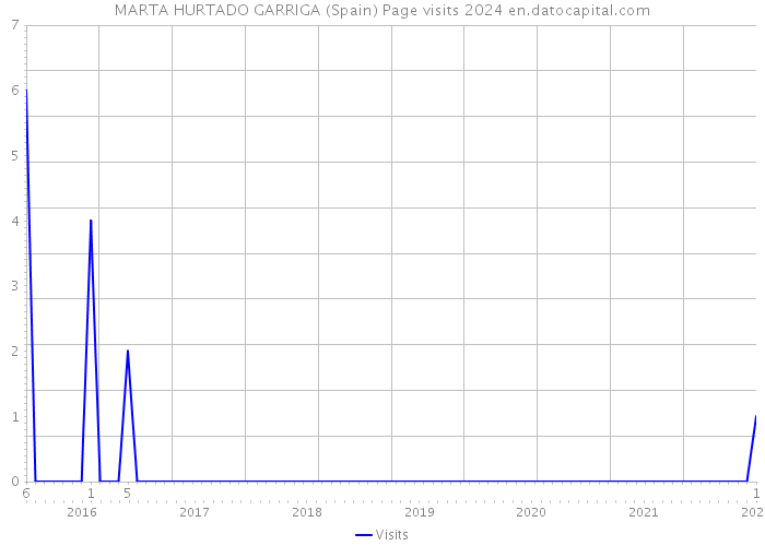 MARTA HURTADO GARRIGA (Spain) Page visits 2024 
