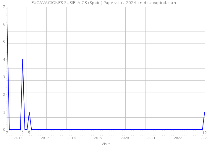 EXCAVACIONES SUBIELA CB (Spain) Page visits 2024 