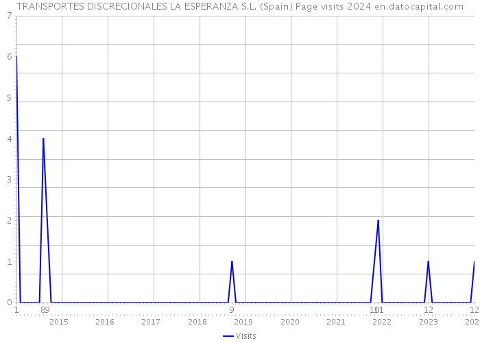 TRANSPORTES DISCRECIONALES LA ESPERANZA S.L. (Spain) Page visits 2024 