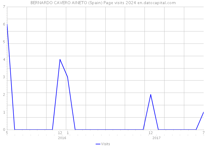 BERNARDO CAVERO AINETO (Spain) Page visits 2024 
