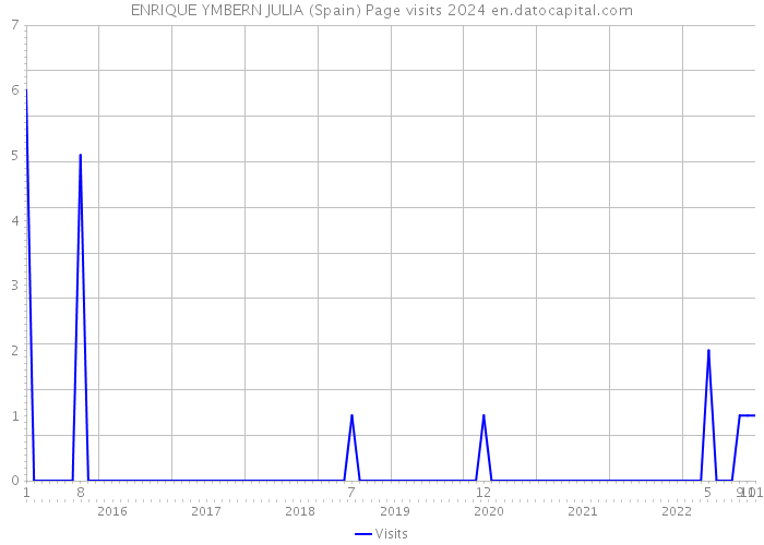 ENRIQUE YMBERN JULIA (Spain) Page visits 2024 