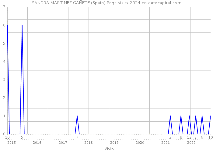 SANDRA MARTINEZ GAÑETE (Spain) Page visits 2024 