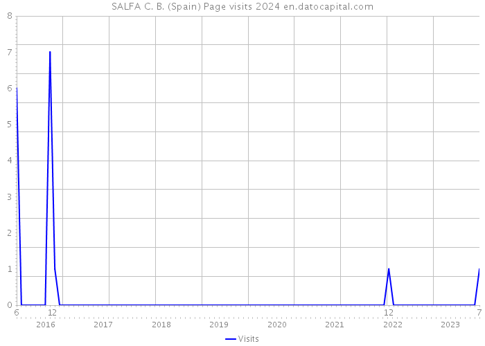 SALFA C. B. (Spain) Page visits 2024 