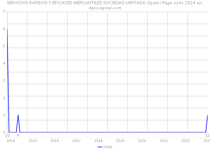 SERVICIOS RAPIDOS Y EFICACES MERCANTILES SOCIEDAD LIMITADA (Spain) Page visits 2024 