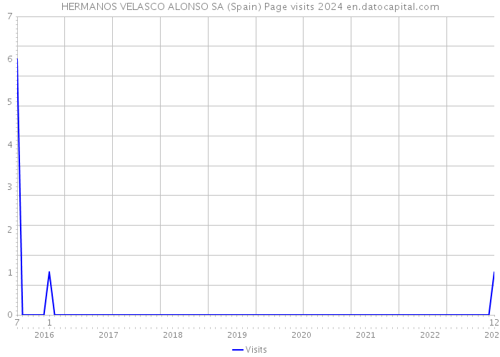 HERMANOS VELASCO ALONSO SA (Spain) Page visits 2024 