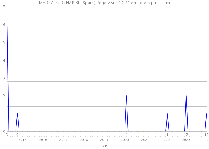 MARKA SURKHAB SL (Spain) Page visits 2024 