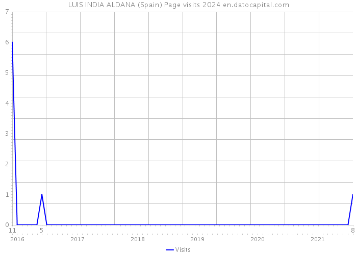 LUIS INDIA ALDANA (Spain) Page visits 2024 