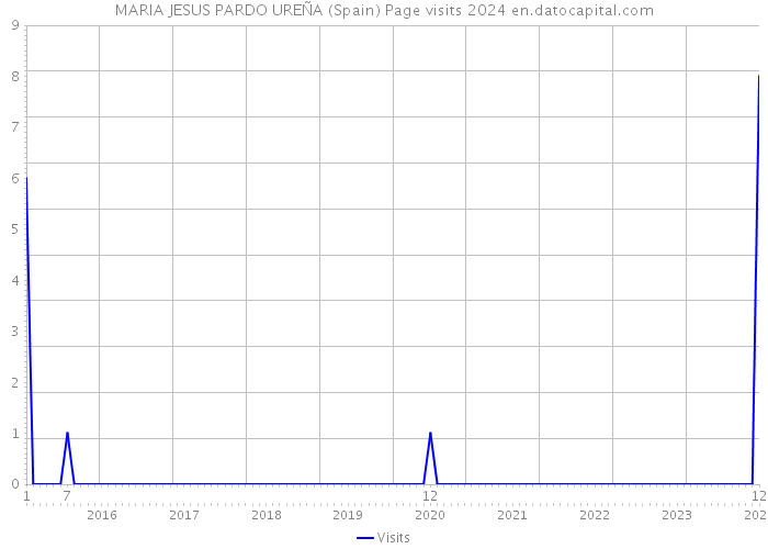 MARIA JESUS PARDO UREÑA (Spain) Page visits 2024 