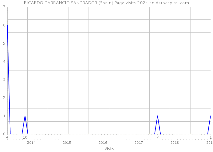 RICARDO CARRANCIO SANGRADOR (Spain) Page visits 2024 