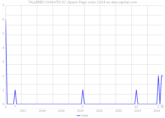 TALLERES CASAUTO SC (Spain) Page visits 2024 