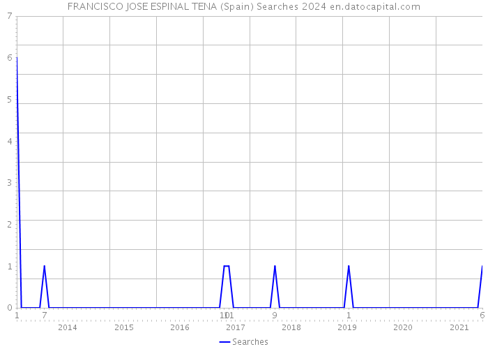 FRANCISCO JOSE ESPINAL TENA (Spain) Searches 2024 