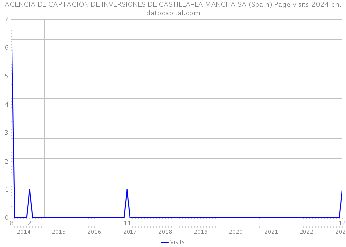 AGENCIA DE CAPTACION DE INVERSIONES DE CASTILLA-LA MANCHA SA (Spain) Page visits 2024 