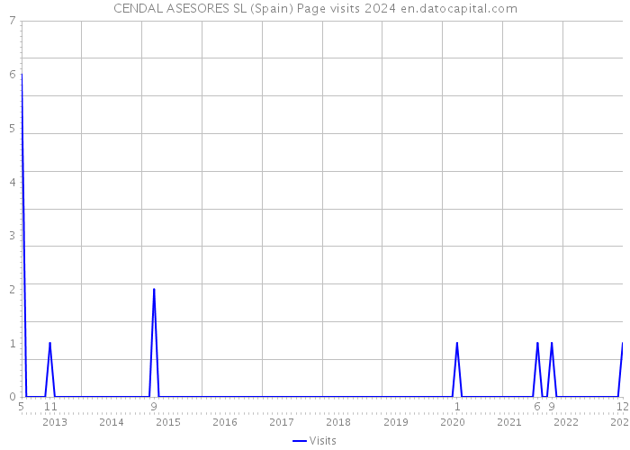 CENDAL ASESORES SL (Spain) Page visits 2024 
