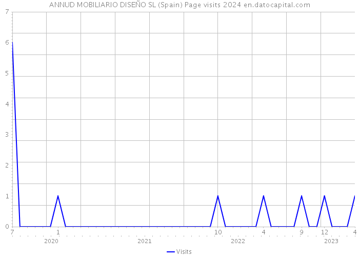 ANNUD MOBILIARIO DISEÑO SL (Spain) Page visits 2024 