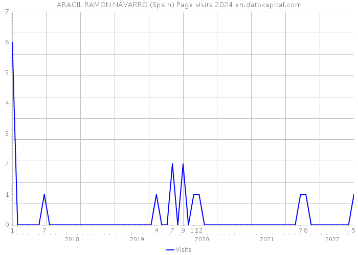 ARACIL RAMON NAVARRO (Spain) Page visits 2024 
