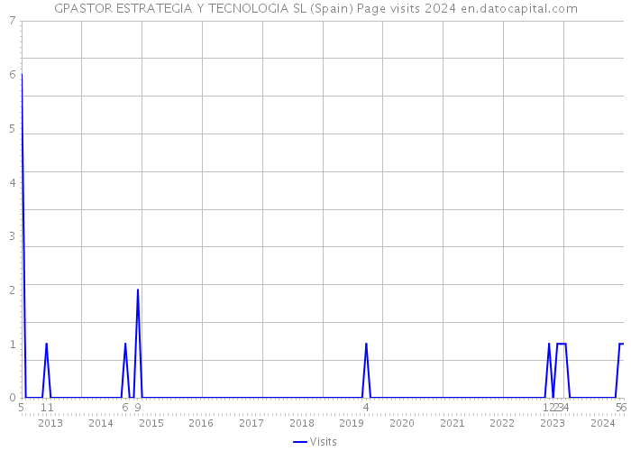 GPASTOR ESTRATEGIA Y TECNOLOGIA SL (Spain) Page visits 2024 
