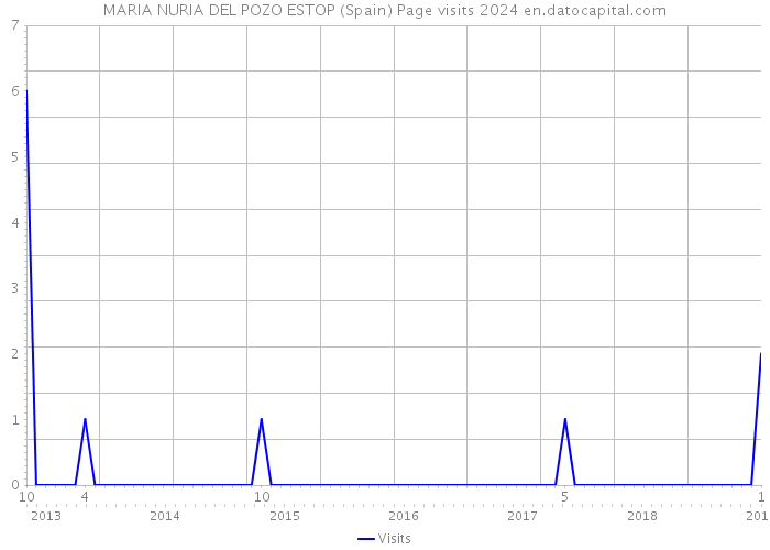 MARIA NURIA DEL POZO ESTOP (Spain) Page visits 2024 