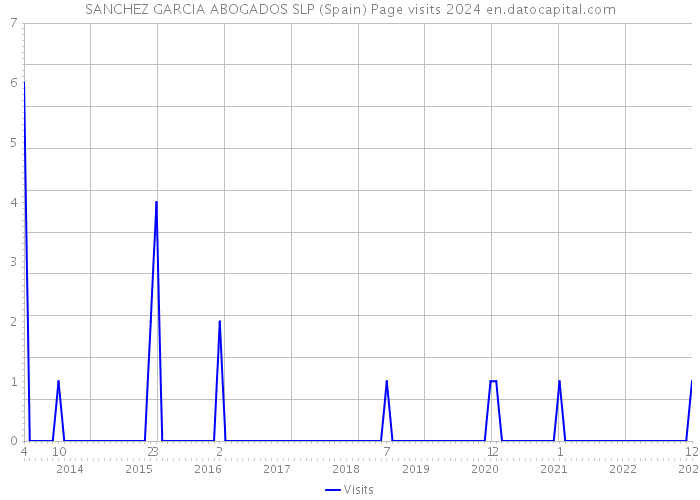 SANCHEZ GARCIA ABOGADOS SLP (Spain) Page visits 2024 