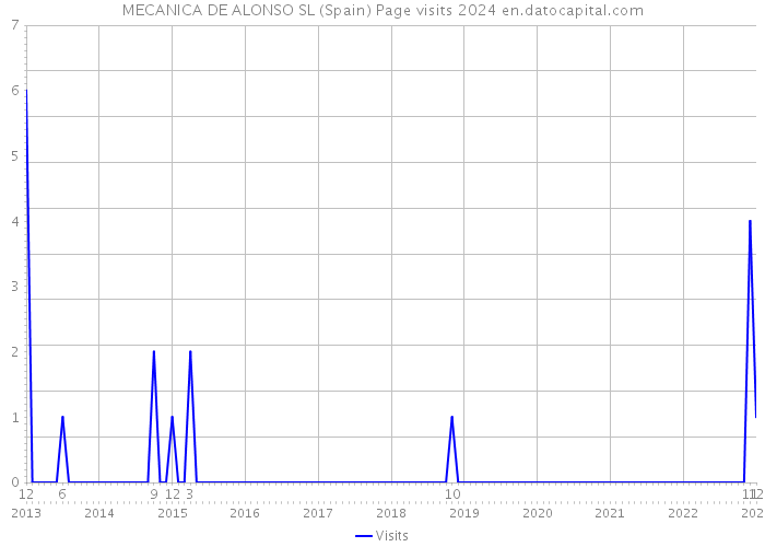 MECANICA DE ALONSO SL (Spain) Page visits 2024 