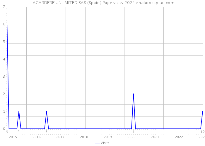 LAGARDERE UNLIMITED SAS (Spain) Page visits 2024 