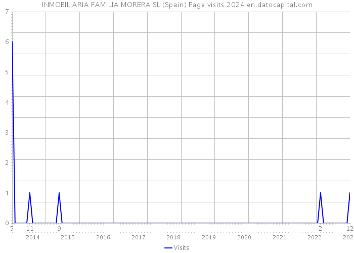 INMOBILIARIA FAMILIA MORERA SL (Spain) Page visits 2024 