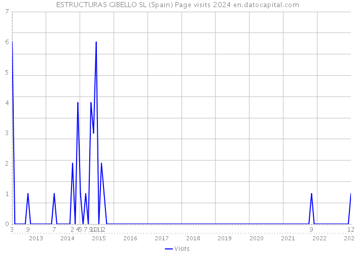 ESTRUCTURAS GIBELLO SL (Spain) Page visits 2024 